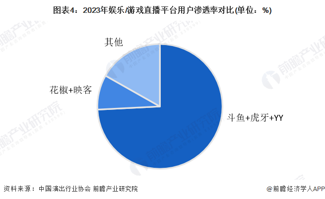 竞争格局及市场份额(附市场集中度、企业竞争力评价等)九游会网站【行业深度】洞察2024：中国网络直播行业(图8)