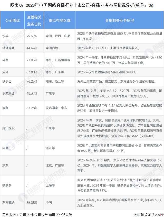 竞争格局及市场份额(附市场集中度、企业竞争力评价等)九游会网站【行业深度】洞察2024：中国网络直播行业(图7)